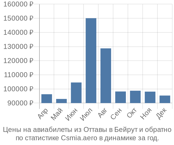 Авиабилеты из Оттавы в Бейрут цены