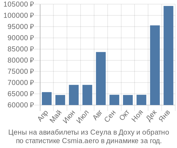 Авиабилеты из Сеула в Доху цены