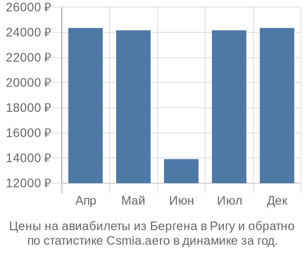 Авиабилеты из Бергена в Ригу цены