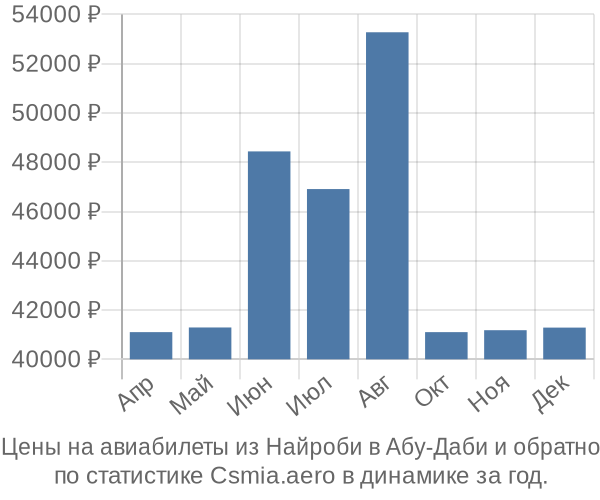 Авиабилеты из Найроби в Абу-Даби цены