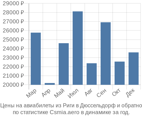 Авиабилеты из Риги в Дюссельдорф цены