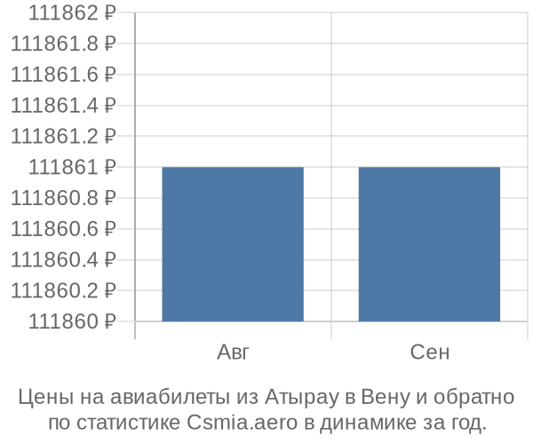 Авиабилеты из Атырау в Вену цены