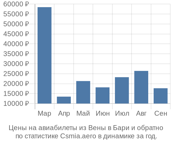 Авиабилеты из Вены в Бари цены