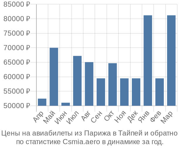 Авиабилеты из Парижа в Тайпей цены