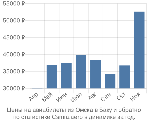 Авиабилеты из Омска в Баку цены