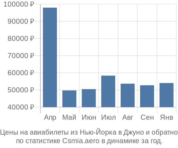 Авиабилеты из Нью-Йорка в Джуно цены