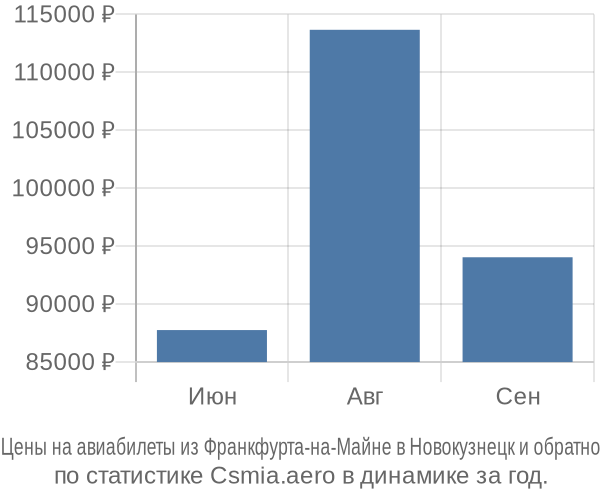 Авиабилеты из Франкфурта-на-Майне в Новокузнецк цены