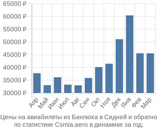 Авиабилеты из Бангкока в Сидней цены