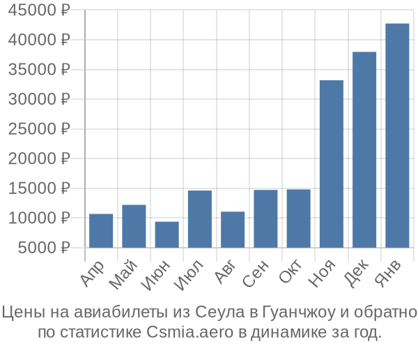 Авиабилеты из Сеула в Гуанчжоу цены