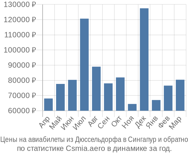Авиабилеты из Дюссельдорфа в Сингапур цены