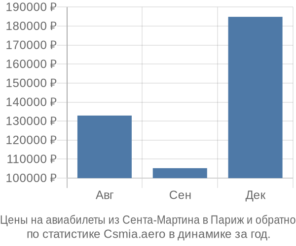 Авиабилеты из Сента-Мартина в Париж цены