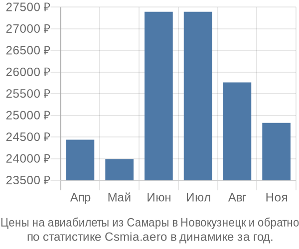 Авиабилеты из Самары в Новокузнецк цены