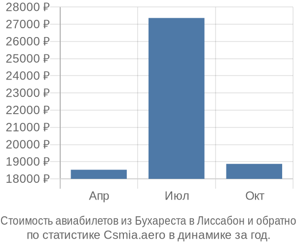 Стоимость авиабилетов из Бухареста в Лиссабон