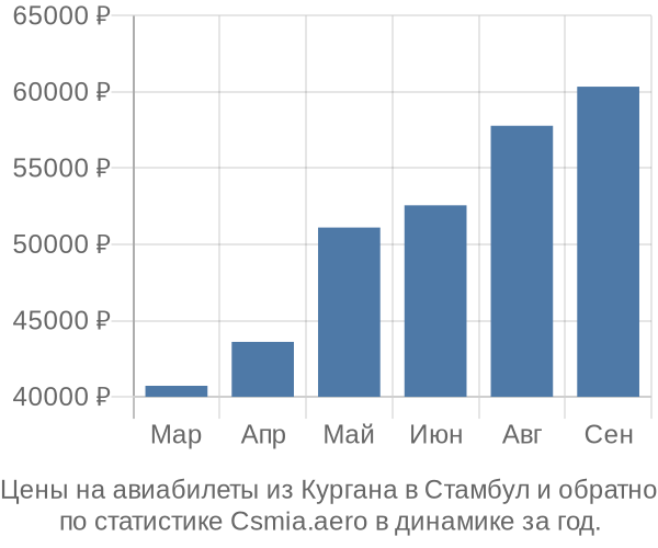 Авиабилеты из Кургана в Стамбул цены