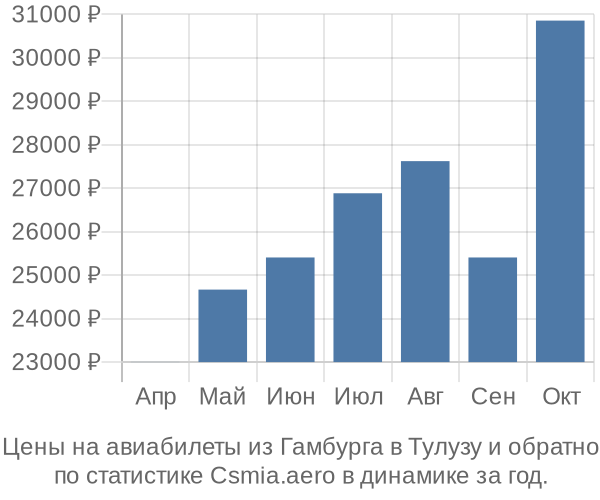 Авиабилеты из Гамбурга в Тулузу цены