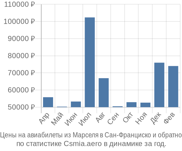 Авиабилеты из Марселя в Сан-Франциско цены