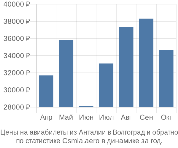 Авиабилеты из Анталии в Волгоград цены