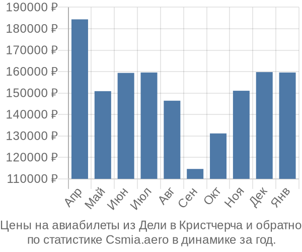 Авиабилеты из Дели в Кристчерча цены