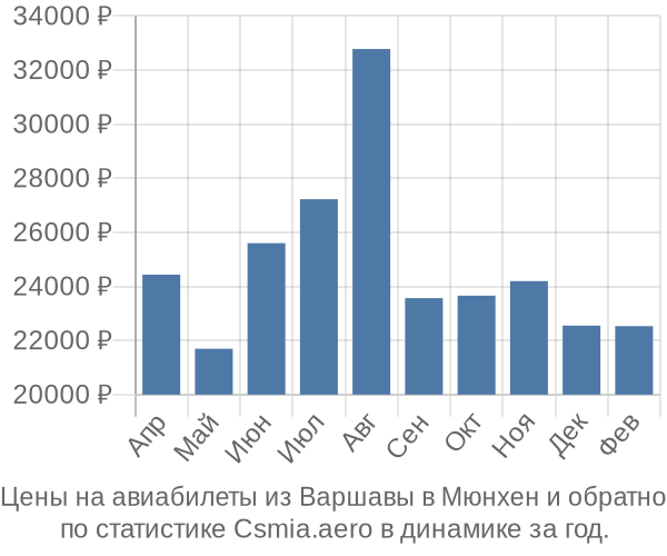 Авиабилеты из Варшавы в Мюнхен цены