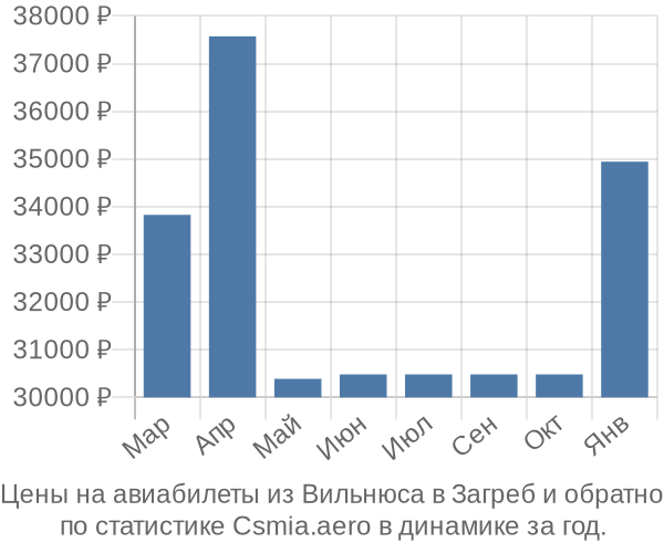 Авиабилеты из Вильнюса в Загреб цены