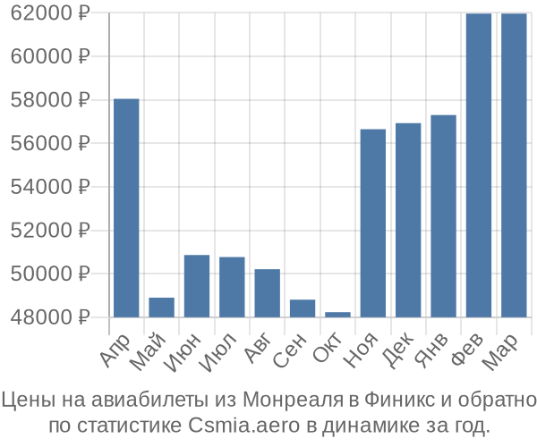 Авиабилеты из Монреаля в Финикс цены