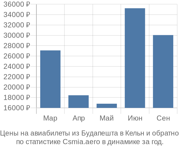 Авиабилеты из Будапешта в Кельн цены