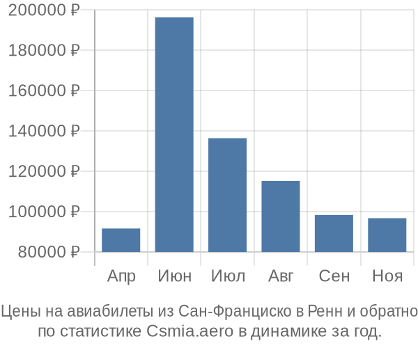 Авиабилеты из Сан-Франциско в Ренн цены