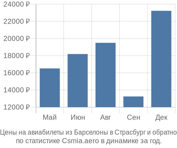 Авиабилеты из Барселоны в Страсбург цены