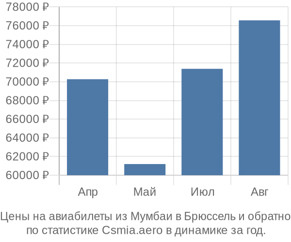 Авиабилеты из Мумбаи в Брюссель цены