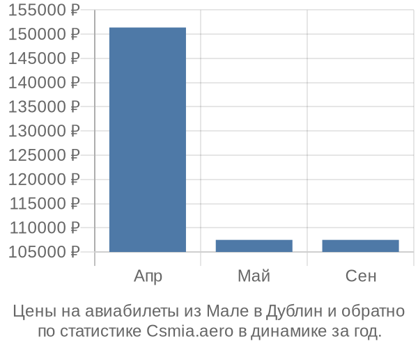 Авиабилеты из Мале в Дублин цены