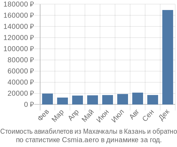 Стоимость авиабилетов из Махачкалы в Казань