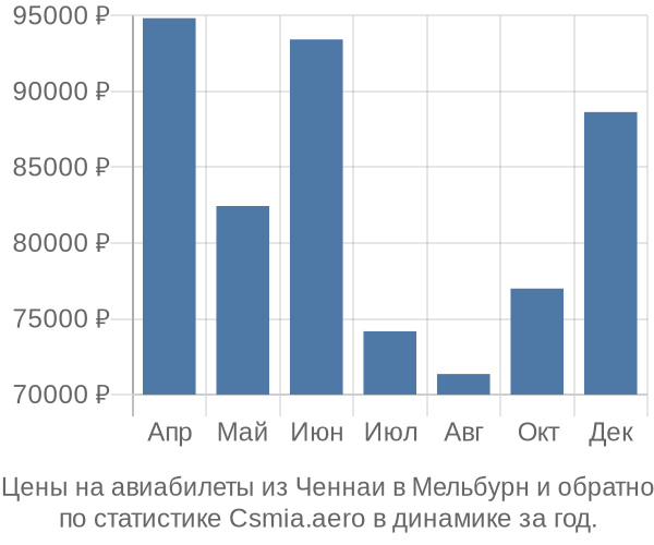 Авиабилеты из Ченнаи в Мельбурн цены