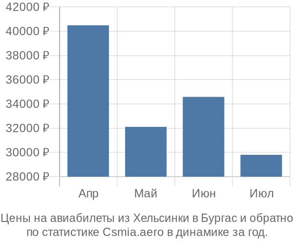 Авиабилеты из Хельсинки в Бургас цены