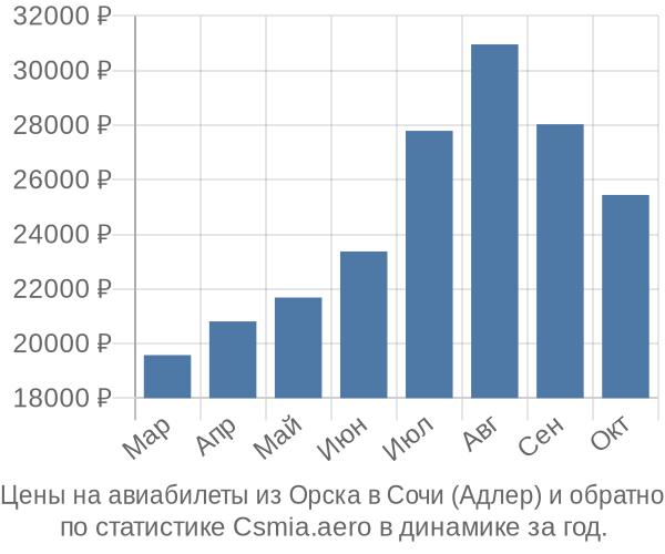 Авиабилеты из Орска в Сочи (Адлер) цены