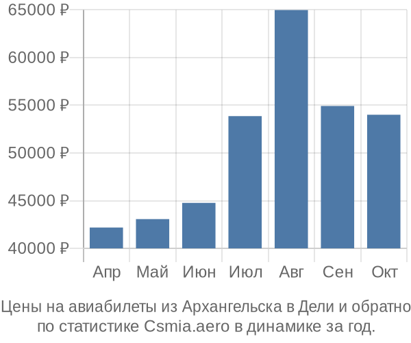 Авиабилеты из Архангельска в Дели цены