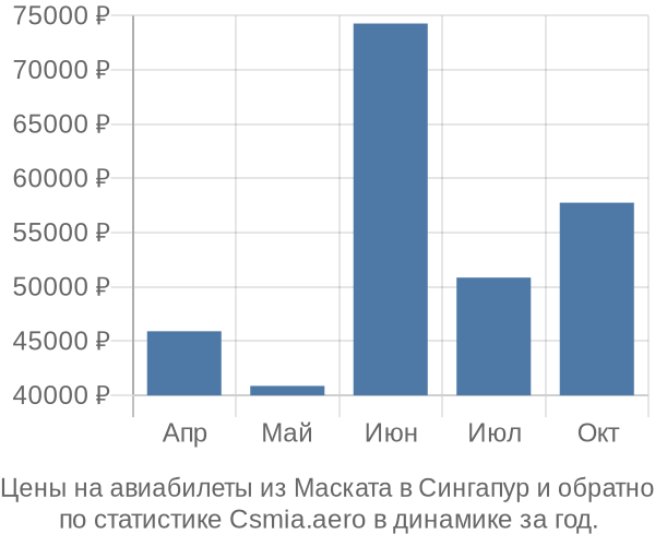 Авиабилеты из Маската в Сингапур цены