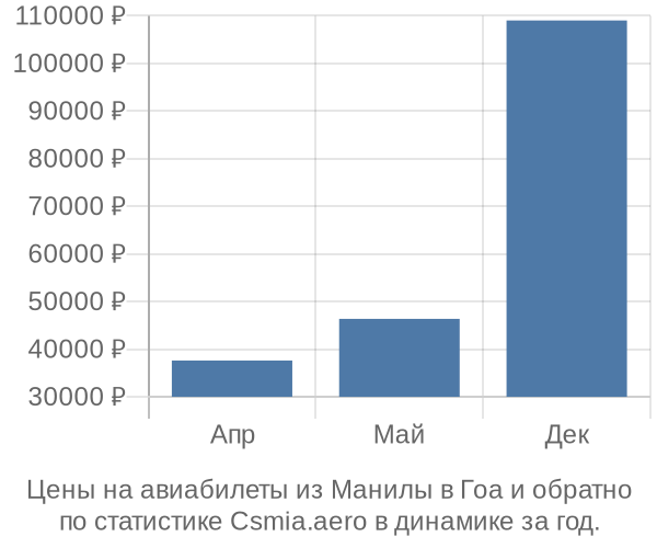 Авиабилеты из Манилы в Гоа цены