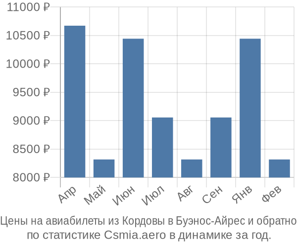 Авиабилеты из Кордовы в Буэнос-Айрес цены