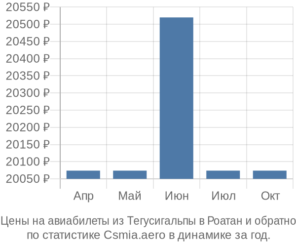 Авиабилеты из Тегусигальпы в Роатан цены