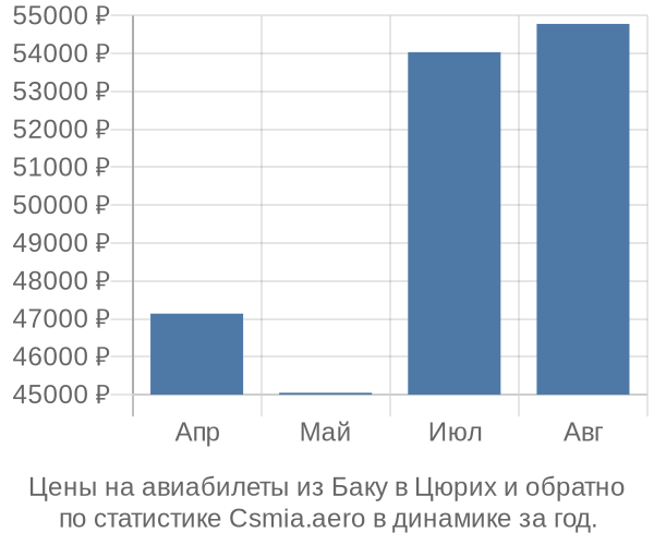 Авиабилеты из Баку в Цюрих цены