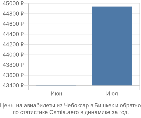 Авиабилеты из Чебоксар в Бишкек цены