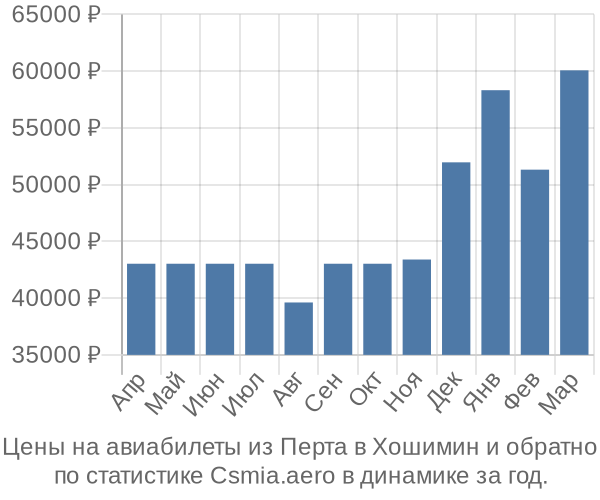 Авиабилеты из Перта в Хошимин цены