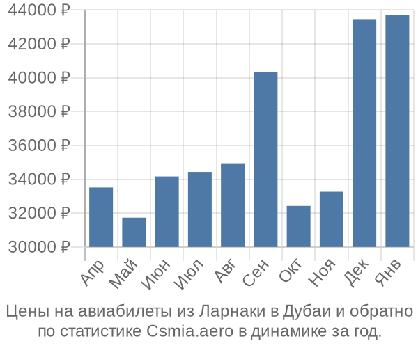 Авиабилеты из Ларнаки в Дубаи цены