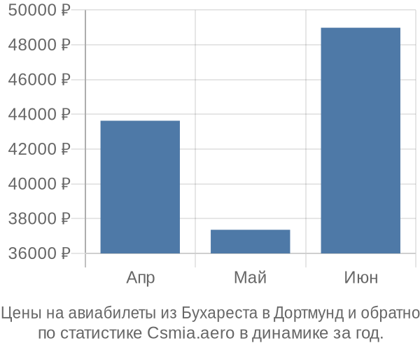 Авиабилеты из Бухареста в Дортмунд цены