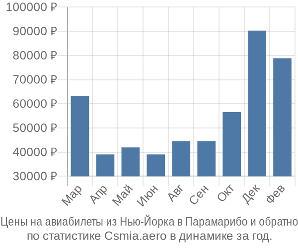 Авиабилеты из Нью-Йорка в Парамарибо цены