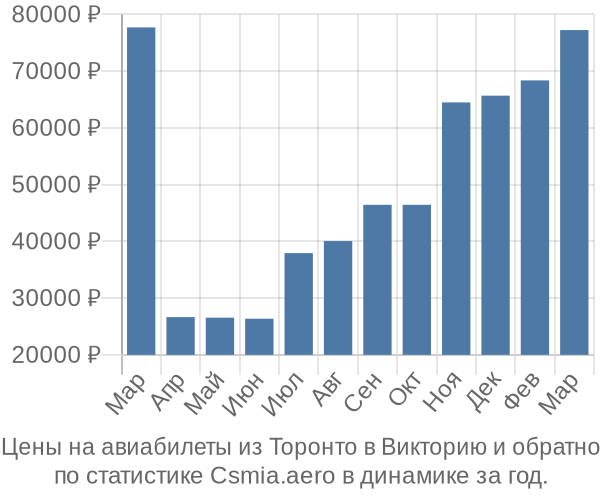 Авиабилеты из Торонто в Викторию цены