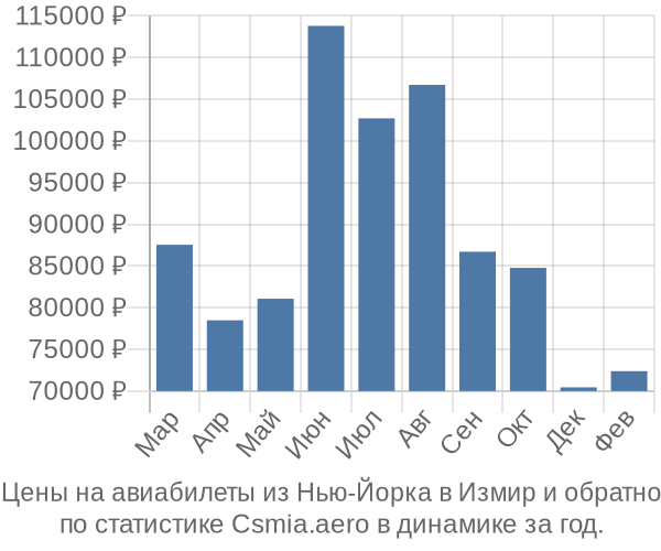 Авиабилеты из Нью-Йорка в Измир цены