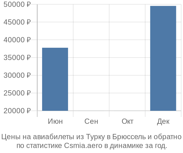 Авиабилеты из Турку в Брюссель цены