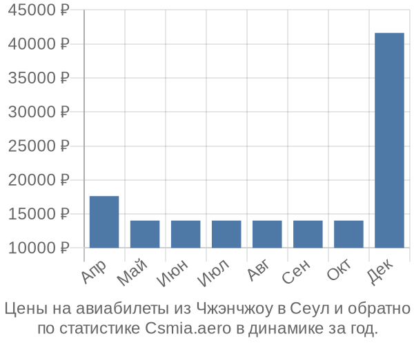 Авиабилеты из Чжэнчжоу в Сеул цены