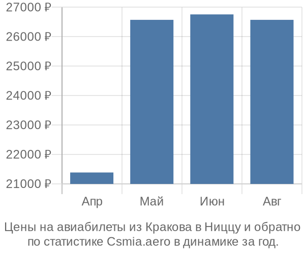 Авиабилеты из Кракова в Ниццу цены